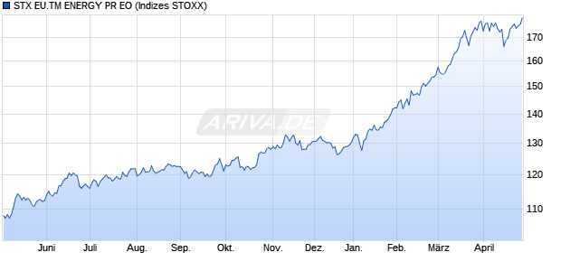 STX EU.TM ENERGY PR EO Chart