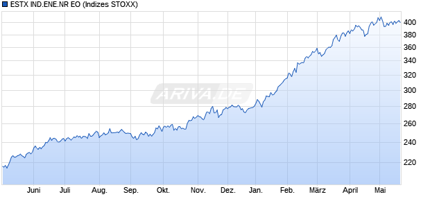 ESTX IND.ENE.NR EO Chart