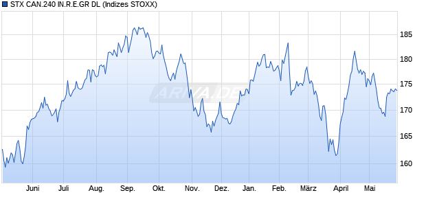 STX CAN.240 IN.R.E.GR DL Chart