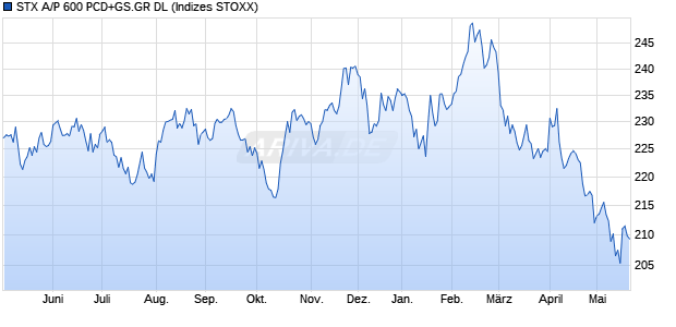 STX A/P 600 PCD+GS.GR DL Chart