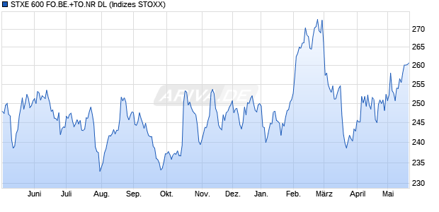 STXE 600 FO.BE.+TO.NR DL Chart