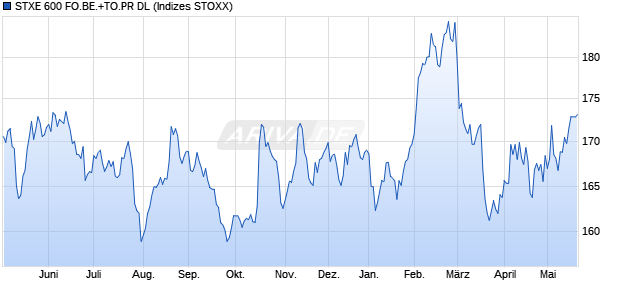 STXE 600 FO.BE.+TO.PR DL Chart