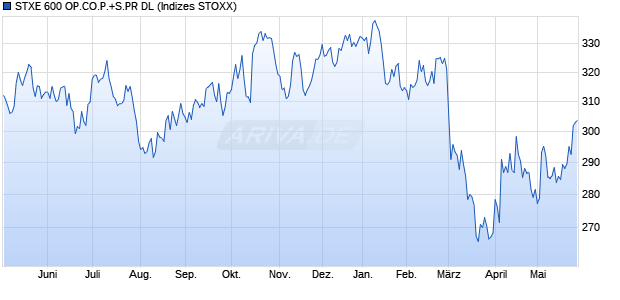 STXE 600 OP.CO.P.+S.PR DL Chart