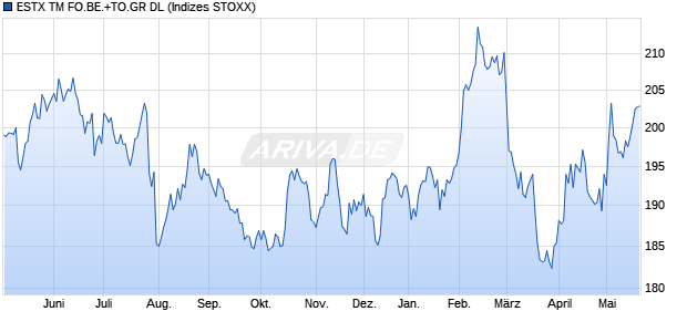 ESTX TM FO.BE.+TO.GR DL Chart