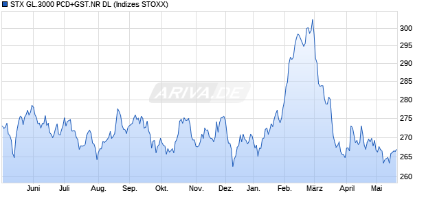 STX GL.3000 PCD+GST.NR DL Chart