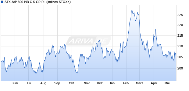 STX A/P 600 IND.C.S.GR DL Chart