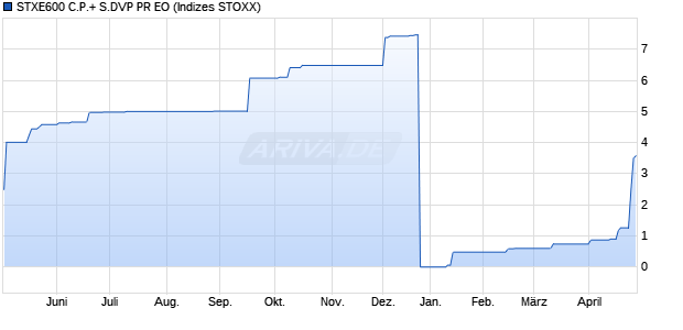 STXE600 C.P.+ S.DVP PR EO Chart