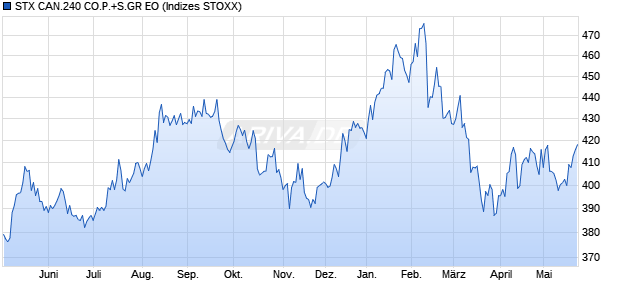 STX CAN.240 CO.P.+S.GR EO Chart