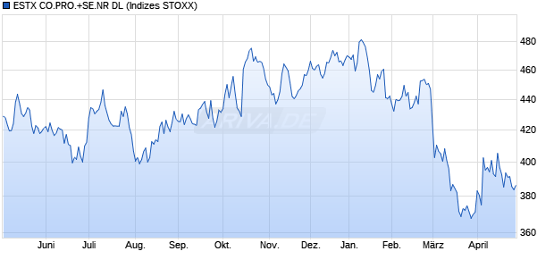 ESTX CO.PRO.+SE.NR DL Chart