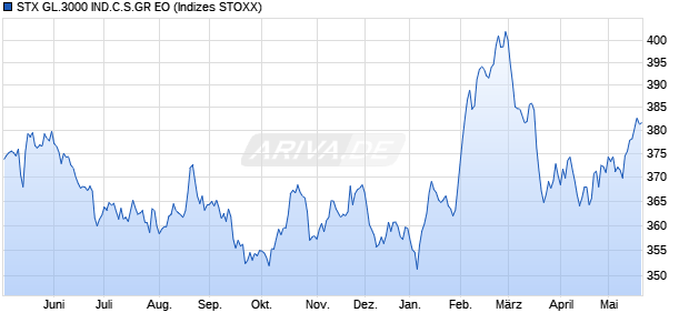STX GL.3000 IND.C.S.GR EO Chart