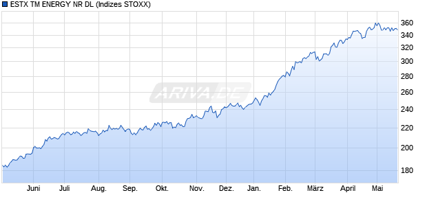 ESTX TM ENERGY NR DL Chart
