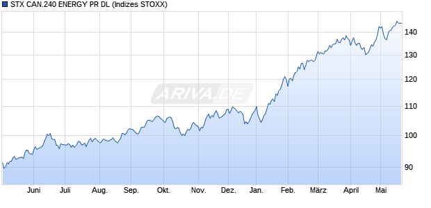 STX CAN.240 ENERGY PR DL Chart