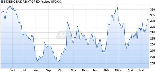 STXE600 E.UK F.B.+T.GR EO Chart