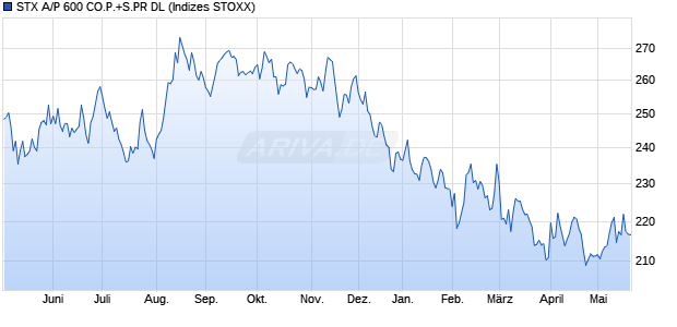 STX A/P 600 CO.P.+S.PR DL Chart