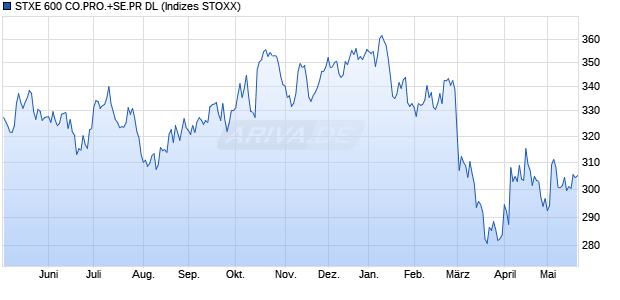 STXE 600 CO.PRO.+SE.PR DL Chart