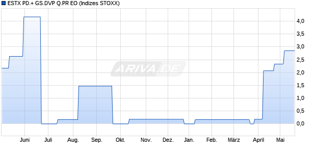 ESTX PD.+ GS.DVP Q.PR EO Chart