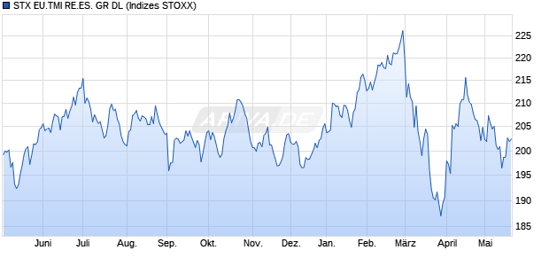 STX EU.TMI RE.ES. GR DL Chart