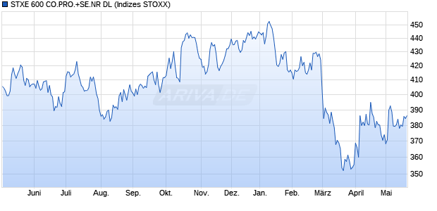 STXE 600 CO.PRO.+SE.NR DL Chart