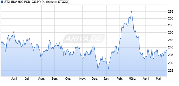 STX USA 900 PCD+GS.PR DL Chart