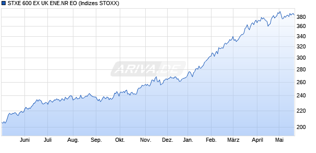 STXE 600 EX UK ENE.NR EO Chart