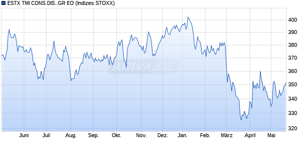 ESTX TMI CONS.DIS..GR EO Chart