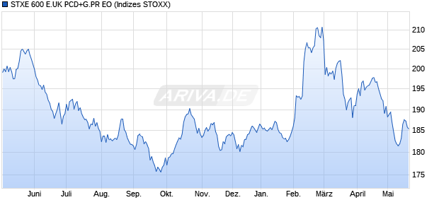 STXE 600 E.UK PCD+G.PR EO Chart