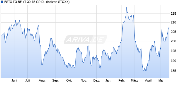 ESTX FO.BE.+T.30-15 GR DL Chart