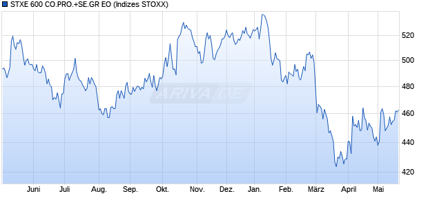 STXE 600 CO.PRO.+SE.GR EO Chart