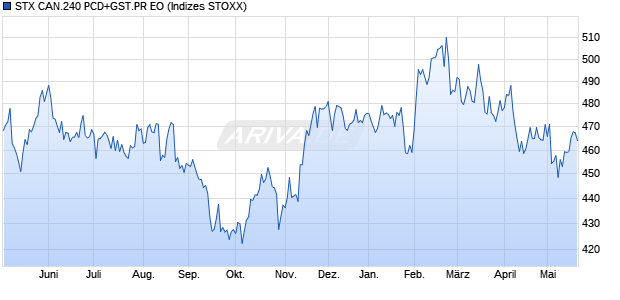 STX CAN.240 PCD+GST.PR EO Chart