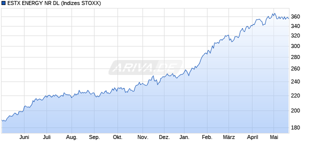 ESTX ENERGY NR DL Chart
