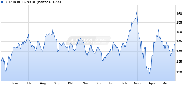 ESTX IN.RE.ES.NR DL Chart