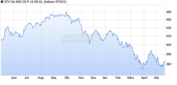 STX NA 600 CO.P.+S.NR DL Chart