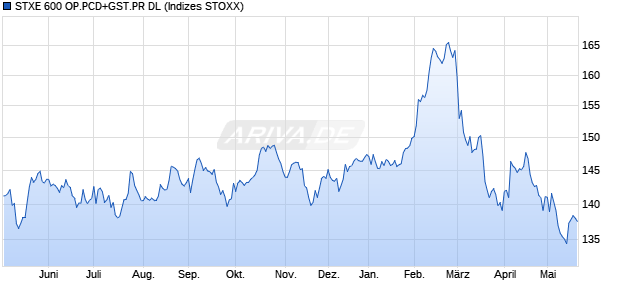 STXE 600 OP.PCD+GST.PR DL Chart