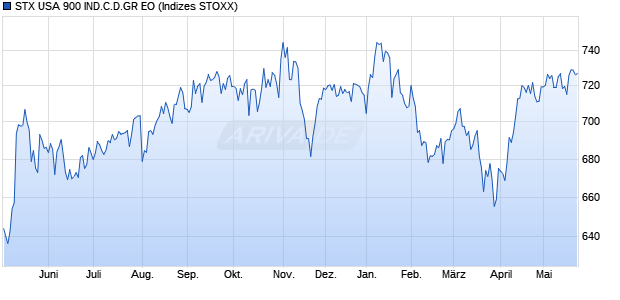 STX USA 900 IND.C.D.GR EO Chart