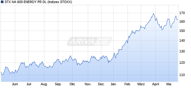 STX NA 600 ENERGY PR DL Chart
