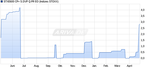 STXE600 CP+ S.DVP Q.PR EO Chart