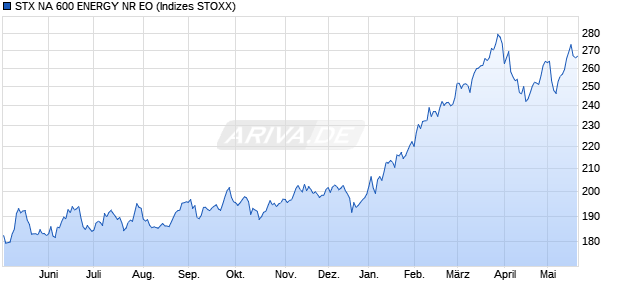STX NA 600 ENERGY NR EO Chart