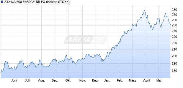 STX NA 600 ENERGY NR EO Chart