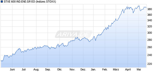 STXE 600 IND.ENE.GR EO Chart
