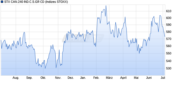 STX CAN.240 IND.C.S.GR CD Chart