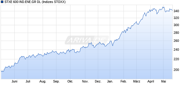 STXE 600 IND.ENE.GR DL Chart