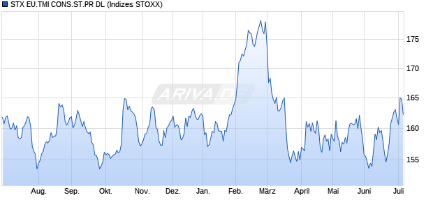STX EU.TMI CONS.ST.PR DL Chart