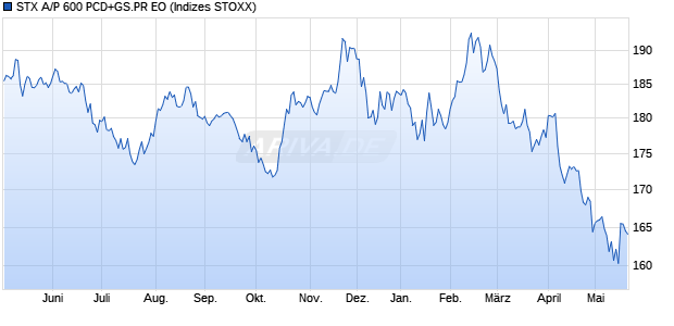 STX A/P 600 PCD+GS.PR EO Chart