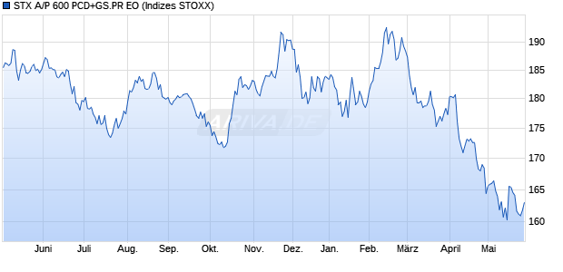STX A/P 600 PCD+GS.PR EO Chart