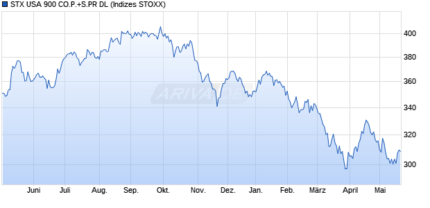 STX USA 900 CO.P.+S.PR DL Chart