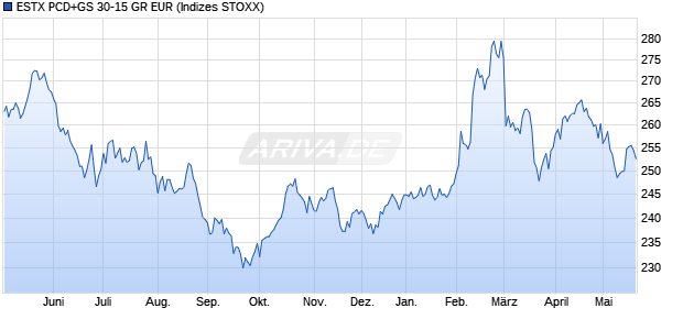 ESTX PCD+GS 30-15 GR EUR Chart