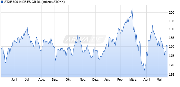 STXE 600 IN.RE.ES.GR DL Chart