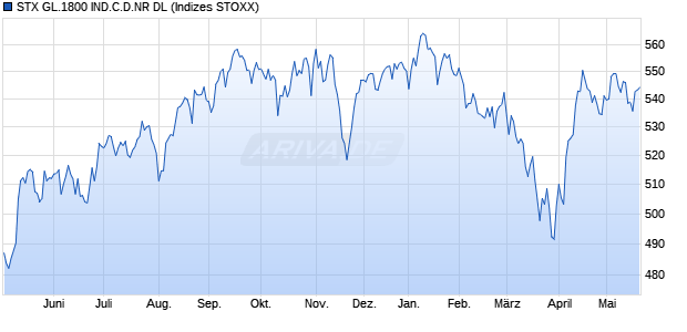 STX GL.1800 IND.C.D.NR DL Chart