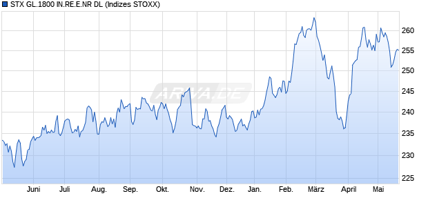 STX GL.1800 IN.RE.E.NR DL Chart