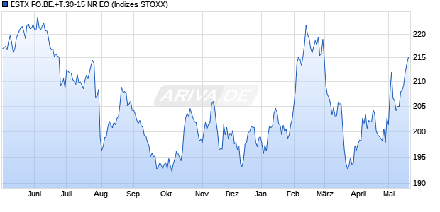 ESTX FO.BE.+T.30-15 NR EO Chart